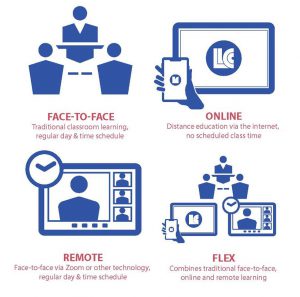Face-to-Face: Traditional classroom learning, regular day & time schedule. Online: Distance education via the internet, no scheduled class time. Remote: Face-to-face via Zoom or other technology, regular day & time schedule. Flex: Combines traditional face-to-face, online and remote learning