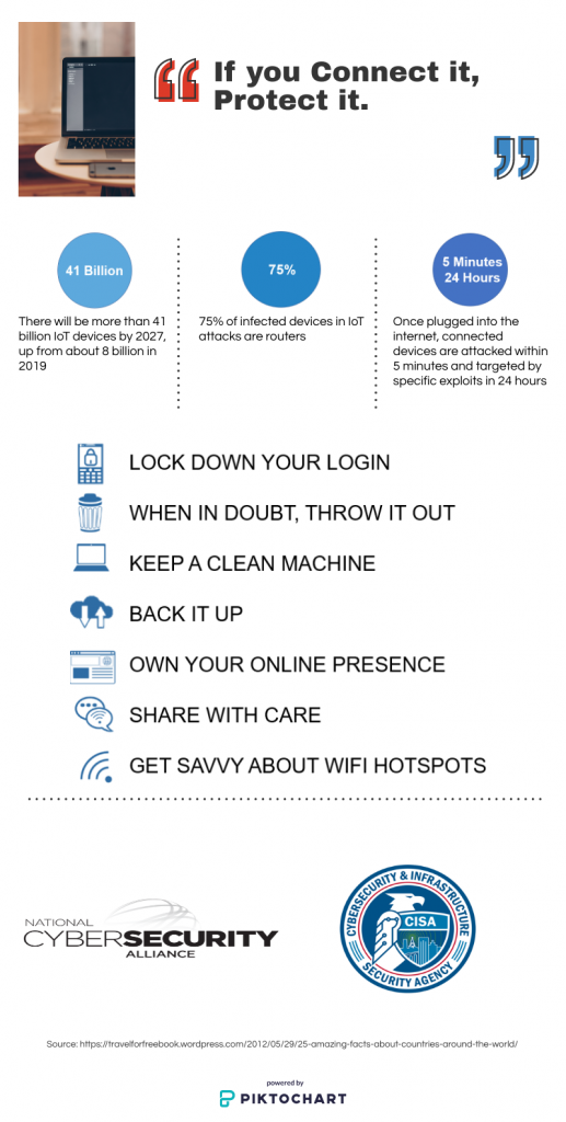 "If you connect it, protect it." 41 Billion - There will be more than 41 billion IoT devices by 2027, up from about 8 billion in 2019. 75% - 75% of infected devices in IoT attacks are routers. 5 Minutes 24 Hours - Once plugged into the internet, connect devices are attached within 5 minutes and targeted by specfiic exploits in 24 hours. Lock down your login. When in doubt, throw it out. Keep a clean machine. Back it up. Own your online presence. Share with care. Get savvy about WiFi hotspots. National Cybersecurity Alliance. Source: https://travelforfreebook.wordpress.com/2012/05/29/25-amazing-facts-about-countries-around-the-world/