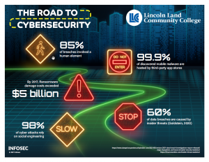 The Road to Cybersecurity. LLCC Lincoln Land Community College. 85% of breaches involved a human element. 99.9% of discovered mobile malware are hosted by third-party app stores. By 2017, Ransomware damage costs exceeded $5 billion. 60% of data breaches are caused by insider threats (Goldstein, 2020). 98% of cyber attacks rely on social engineering. Infosec 2021.