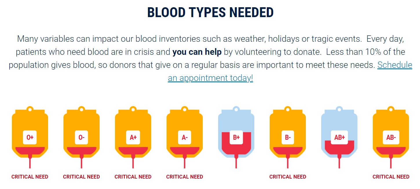 Many variables can impact our blood inventories such as weather, holidays or tragic events.  Every day, patients who need blood are in crisis and you can help by volunteering to donate.  Less than 10% of the population gives blood, so donors that give on a regular basis are important to meet these needs. Schedule an appointment today!
