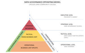Pyramid chart of data governance operating model for Lincoln Land Community College. The bottom level is operational: data stewards, business level specific. The level above that is tactical: data subject matter experts (SMEs), cross business unit. Along the operational and tactical levels are data governance work teams. At the top of the pyramid is the strategic level: data governance council, strategic enterprise. Above that is the executive level, president's cabinet. Along all four levels are communications and escalation/approval path.