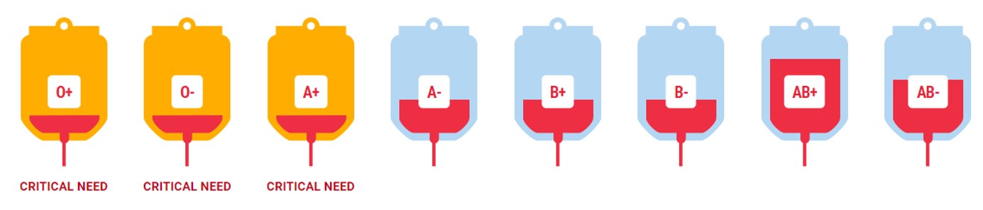 Image shows current blood inventory from ImpactLife for 0+, 0-, A+, A-, B+, B-, AB+, AB-. A critical need is shown for O+, O-, and A+.