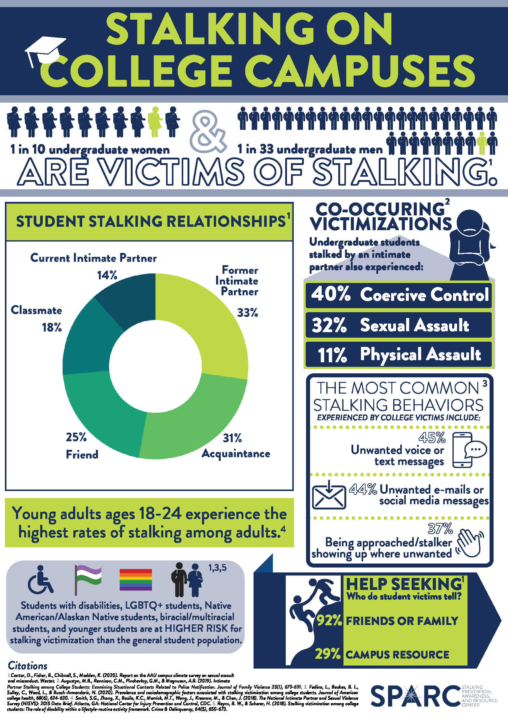 Stalking on College Campuses. From Stalking Prevention, Awareness and Resource Center. 1 in 10 undergraduate women are victims of stalking. 1 in 33 undergraduate men are victims of stalking (see citation i). Student Stalking Relationships (see citation ii): 14% Current Intimate Partner, 18% Classmate, 33% Former Intimate Partner, 31% Acquaintance, 25% Friend. Co-occurring Victimizations (see citation iii): 40% Coercive Control, 32% Sexual Assault, 11% Physical Assault. The Most Common Stalking Behaviors (see citation iv) – experienced by college victims include: 45% unwanted voice or text messages, 44% unwanted emails or social media messages, 37% being approached/stalked showing up where unwanted. Young adults ages 18 – 24 experience the highest rates of stalking among adults (see citation v).  Students with disabilities, LGBTQ+ students, biracial/multiracial students, and younger students are at HIGHER RISK for stalking victimization than the general student population. (See citations i, iii, vi). Help Seeking (see citation i). Who do student victims tell? 92% friends or family. 29% campus resource. Citations: i - Cantor, D., Fisher, B., Chibnall, S. Madden, K. (2020) Report on the AAU campus climate survey on sexual assault and misconduct. Westat. ii - Cantor, D., Fisher, B., Chibnall, S. Madden, K. (2020) Report on the AAU campus climate survey on sexual assault and misconduct. Westat. iii - Augustyn, M.B., Rennison, C.M., Pinchevksy, G.M. & Magnuson, A.B. (2019).  Intimate Partner Stalking among College Students: Examining Situational Contexts Related to Police Notification, Journal of Family Violence 35(1), 679-691. iv - Fedina, L., Backers, B.L., Sulley, C., Wood, L., & Busch-Armedariz, N. (2020), Prevalence and sociodemographic factors associated with stalking victimization among college students.  Journal of American College Health, 68(6), 624-630. v - Smith, S.G., Zhang, X., Basile, K. C., Merrick, M.T., Wang, J., Kresnow, M. & Chen, J. (2018). The National Partner Intimate Partner and Sexual Violence Survey (NISVS): 2015 Data Brief. Atlanta, GA: National Center for Injury Prevention and Control, CDC. vi - Reyns, B.W., & Scherer, H. (2018) Stalking victimization among college students: The role of disability within a lifestyle-routine activity framework.  Crime & Delinquency, 64(5), 650-673.
