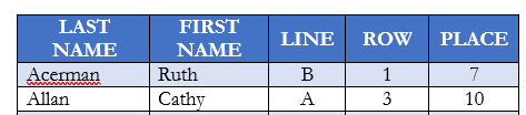 Table describing the line of march at Commencement. Participants are categorized by last name, first name, line, row and place. In this example Ruth Acerman is line B, Row 1, Place 7 and Cathy Allan is in line A, row 3, place 10.