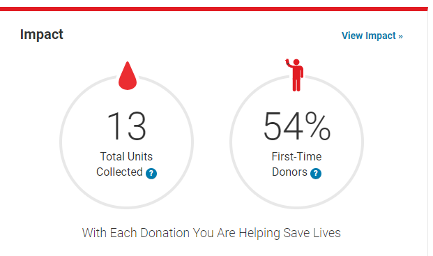 Impact. 13 total units collected. 54% first-time donors. With each donation you are helping save lives.